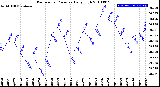 Milwaukee Weather Barometric Pressure<br>Daily High