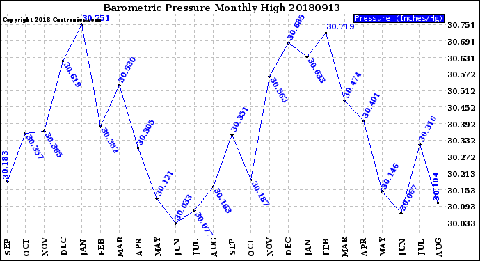 Milwaukee Weather Barometric Pressure<br>Monthly High