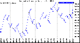 Milwaukee Weather Barometric Pressure<br>Daily Low