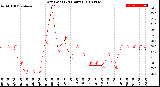 Milwaukee Weather Dew Point<br>(24 Hours)