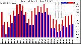 Milwaukee Weather Dew Point<br>Daily High/Low