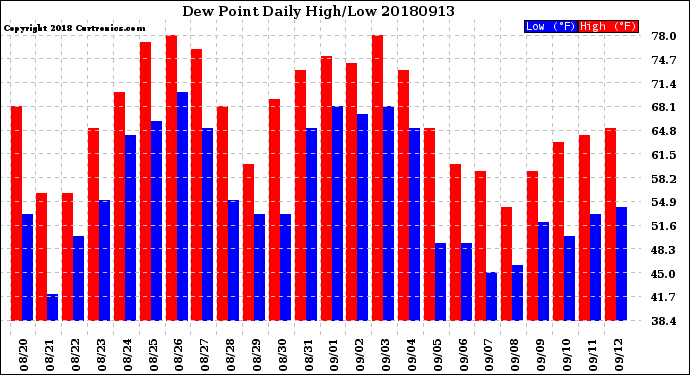 Milwaukee Weather Dew Point<br>Daily High/Low