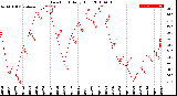 Milwaukee Weather Dew Point<br>Daily High