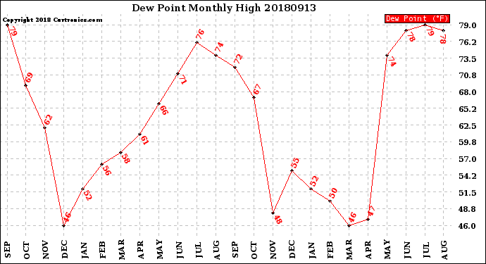 Milwaukee Weather Dew Point<br>Monthly High