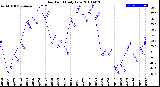 Milwaukee Weather Dew Point<br>Daily Low