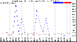 Milwaukee Weather Evapotranspiration<br>vs Rain per Day<br>(Inches)