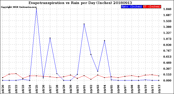 Milwaukee Weather Evapotranspiration<br>vs Rain per Day<br>(Inches)