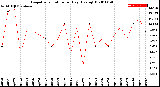 Milwaukee Weather Evapotranspiration<br>per Day (Ozs sq/ft)