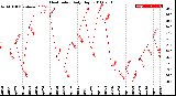 Milwaukee Weather Heat Index<br>Daily High