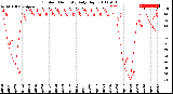 Milwaukee Weather Outdoor Humidity<br>Daily High