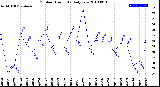 Milwaukee Weather Outdoor Humidity<br>Daily Low