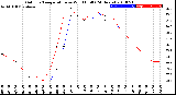 Milwaukee Weather Outdoor Temperature<br>vs Wind Chill<br>(24 Hours)