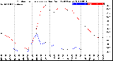 Milwaukee Weather Outdoor Temperature<br>vs Dew Point<br>(24 Hours)