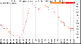 Milwaukee Weather Outdoor Temperature<br>vs Heat Index<br>(24 Hours)