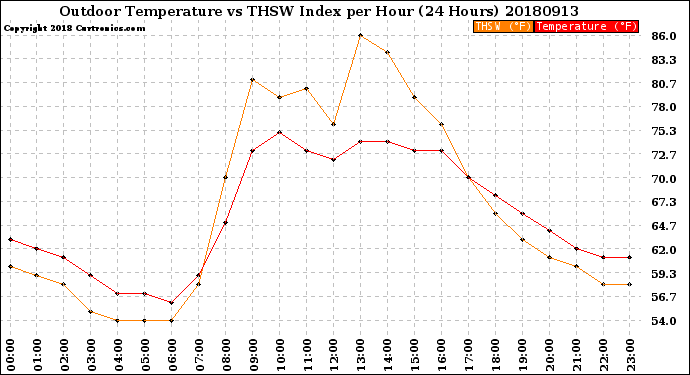 Milwaukee Weather Outdoor Temperature<br>vs THSW Index<br>per Hour<br>(24 Hours)