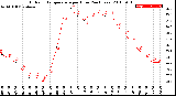 Milwaukee Weather Outdoor Temperature<br>per Hour<br>(24 Hours)