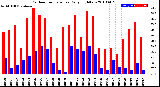 Milwaukee Weather Outdoor Temperature<br>Daily High/Low