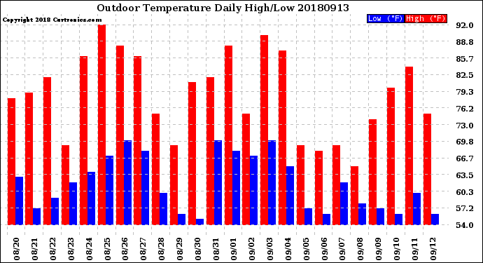 Milwaukee Weather Outdoor Temperature<br>Daily High/Low