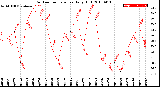 Milwaukee Weather Outdoor Temperature<br>Daily High