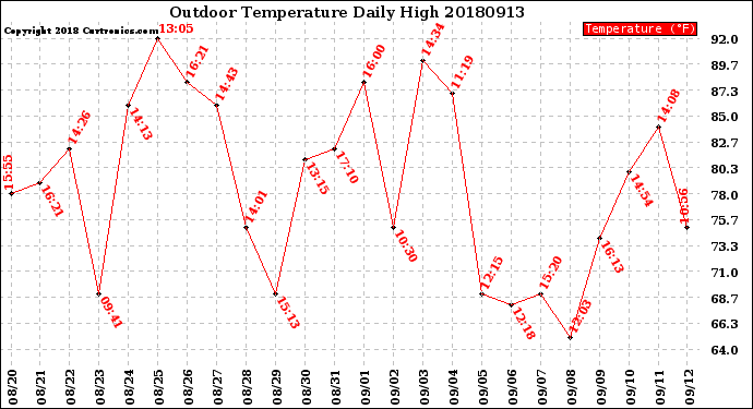 Milwaukee Weather Outdoor Temperature<br>Daily High