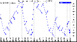 Milwaukee Weather Outdoor Temperature<br>Daily Low