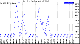 Milwaukee Weather Rain<br>By Day<br>(Inches)