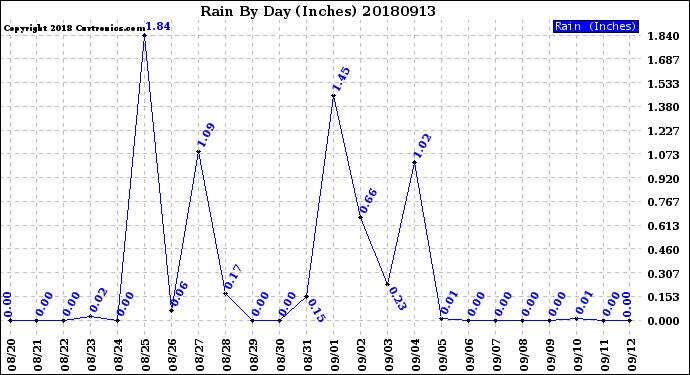 Milwaukee Weather Rain<br>By Day<br>(Inches)