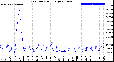 Milwaukee Weather Rain Rate<br>Monthly High