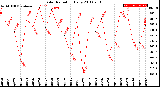 Milwaukee Weather Solar Radiation<br>Daily