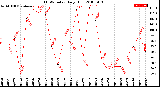 Milwaukee Weather THSW Index<br>Daily High