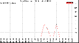 Milwaukee Weather Wind Direction<br>(24 Hours)