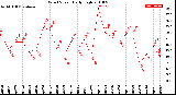 Milwaukee Weather Wind Speed<br>Daily High