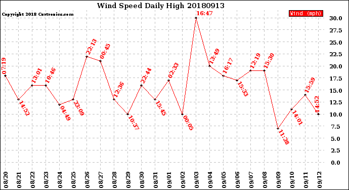 Milwaukee Weather Wind Speed<br>Daily High