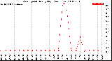 Milwaukee Weather Wind Speed<br>Hourly High<br>(24 Hours)