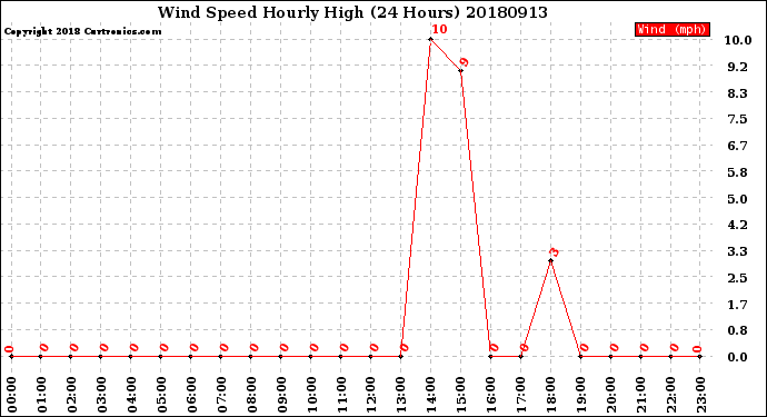 Milwaukee Weather Wind Speed<br>Hourly High<br>(24 Hours)