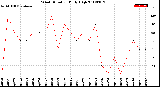 Milwaukee Weather Wind Direction<br>Daily High