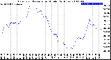 Milwaukee Weather Barometric Pressure<br>per Minute<br>(24 Hours)