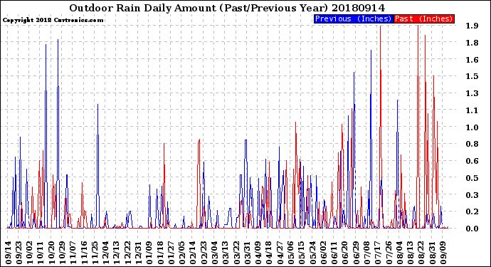 Milwaukee Weather Outdoor Rain<br>Daily Amount<br>(Past/Previous Year)