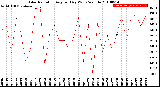 Milwaukee Weather Solar Radiation<br>Avg per Day W/m2/minute