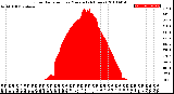 Milwaukee Weather Solar Radiation<br>per Minute<br>(24 Hours)