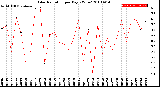 Milwaukee Weather Solar Radiation<br>per Day KW/m2