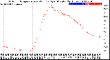 Milwaukee Weather Outdoor Temperature<br>vs Wind Chill<br>per Minute<br>(24 Hours)