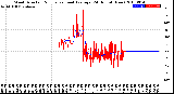 Milwaukee Weather Wind Direction<br>Normalized and Average<br>(24 Hours) (New)