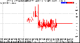 Milwaukee Weather Wind Direction<br>Normalized and Median<br>(24 Hours) (New)