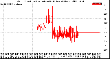 Milwaukee Weather Wind Direction<br>Normalized<br>(24 Hours) (New)