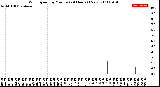 Milwaukee Weather Wind Speed<br>by Minute<br>(24 Hours) (New)