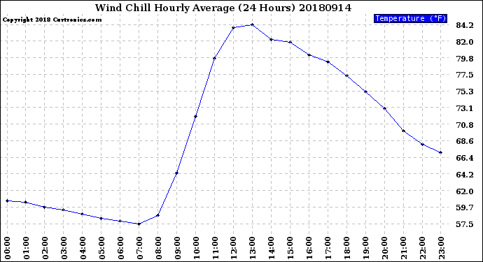 Milwaukee Weather Wind Chill<br>Hourly Average<br>(24 Hours)