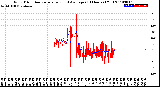 Milwaukee Weather Wind Direction<br>Normalized and Average<br>(24 Hours) (Old)