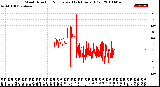 Milwaukee Weather Wind Direction<br>Normalized<br>(24 Hours) (Old)