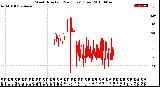 Milwaukee Weather Wind Direction<br>(24 Hours) (Raw)